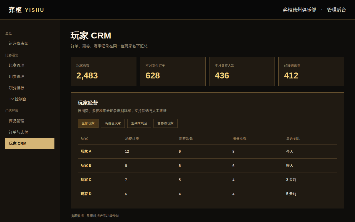 管理后台玩家 CRM 界面预览，展示订单、参赛和用券记录